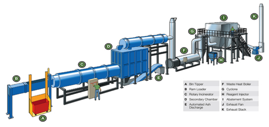 The worlds strictest incinerator standards